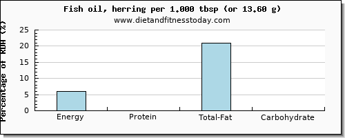 energy and nutritional content in calories in herring